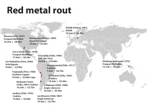 Top 14 copper mines worth $94bn less than a week ago