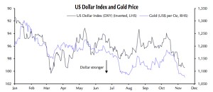 Dollar pushes gold price to February 2008 low