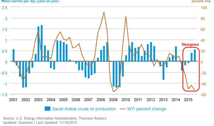 Saudi Oil Production Chart