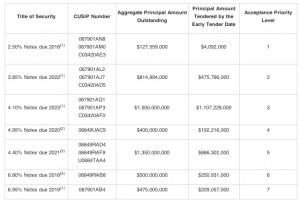 Barrick unveils early results of plan to buy back $1.15bn of its own debt