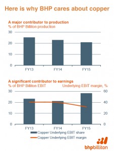 BHP Billiton to slash copper production costs, increase output