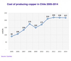 Chile’s copper miners still making money despite price collapse