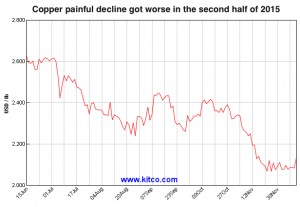 Codelco eyes $600 million in savings, more job cuts as copper in the pits
