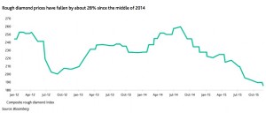 Diamond miners likely to cut prices further in 2016 to lift demand — Moody's