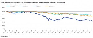 Diamond miners likely to cut prices further in 2016 to lift demand — Moody's