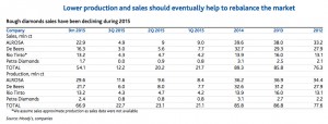 Diamond miners likely to cut prices further in 2016 to lift demand — Moody's