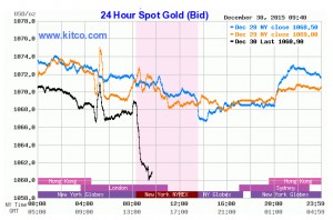 Gold on track to record third-straight annual loss