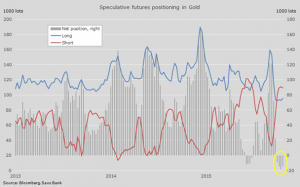 Gold price: Still 1 in 5 chance of Fed surprise
