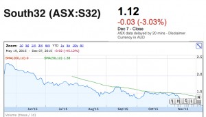 More than 400 jobs to go at South32 manganese mine in South Africa