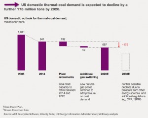 U.S. coal industry on board 'slow-motion train wreck'— report