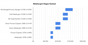 wages metallurgist.