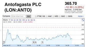 Antofagasta to lift copper output in 2016 after missing last year's target