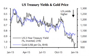 CHART: Gold price winning against US rates