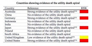 Australia, China, Germany at high environmental risk due to reliance on coal — report