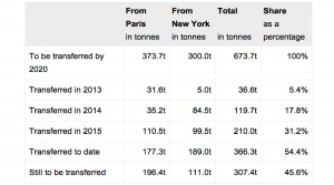 Germany brings more gold back home