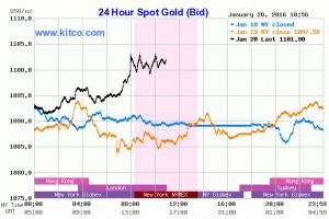 Gold recovers some shine as global markets collapse