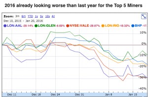 Oil, Asian stocks rout deepens miners wounds