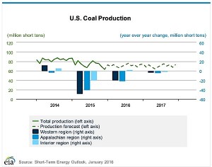 US sets moratorium on new federal coal leases