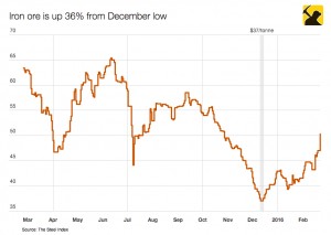 Mining stocks rally as iron ore price surges 7%