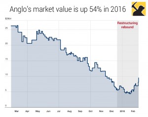 Fitch junks Anglo’s restructuring