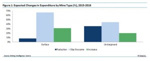 Over one-third of Australian underground mines plan to cut spending in 2016