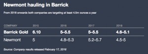 Barrick could lose top gold miner rank this year