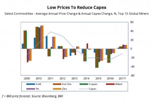 New technology, automation to help miners survive commodity prices rout