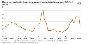 US mining and exploration investment declined 35 pct in 2015