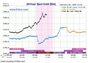 Gold bulls keep smiling — metal price nears $1,200 mark