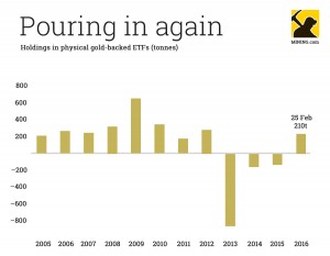 Gold price: Great sucking sound now coming from the West