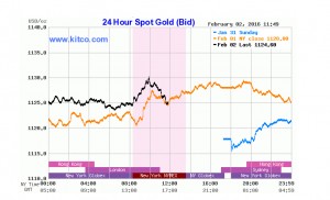 Gold hits fresh three-month high amid oil selloff