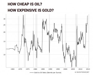 CHART: Gold price vs oil has never been this out of whack