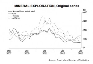 Greenfield exploration in Australia picks up