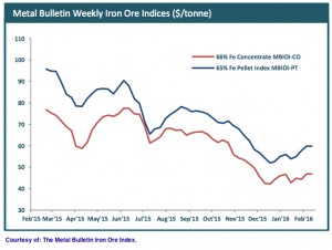 Iron ore prices soar to 2016 high