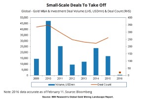 Massive wave of deals to shake the global gold industry in 2016 — report