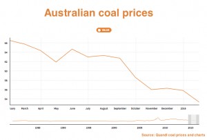 Noble Group to post loss on coal price collapse