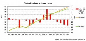 Crude prices to remain depressed until 2017 even with oil sands coming to ‘standstill’ — IEA