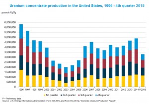 US uranium production hits lowest in 10 years