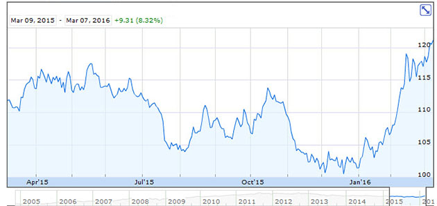 Spdr Gold Trust Chart