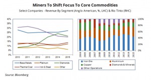 The end of the global diversified miner?