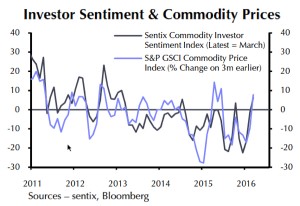 Commodity bulls twisting in the wind