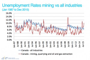 CHARTS: Mining slowdown worsening job prospects in Canada