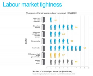 CHARTS: Mining slowdown worsening job prospects in Canada