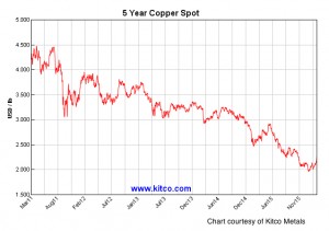 Chile helping miners to stay afloat, but threat of labour reform, lower copper prices loom