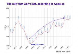 Chile helping miners to stay afloat, but threat of labour reform, lower copper prices loom