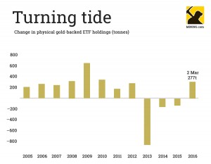 Gold price: It's official – bull market is back