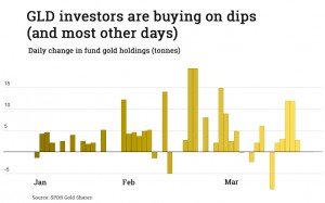 Gold price may be pulling back, ETF investors are not