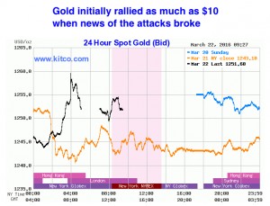Gold rallies, European stocks fall after Brussels explosions