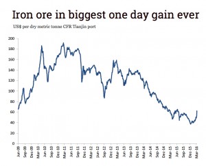Insane rally rockets iron ore price past $60