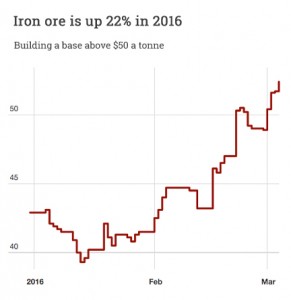 Iron ore price is up 22% in 2016